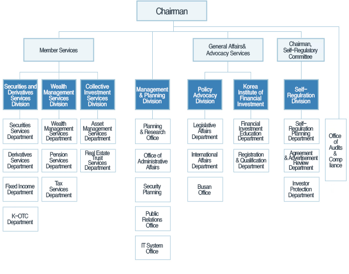 Investment Organization Chart