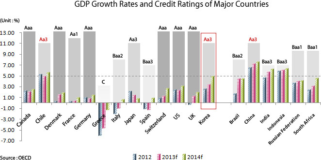 GDP Growth Rates and Credit Ratings of Major Countries Graph