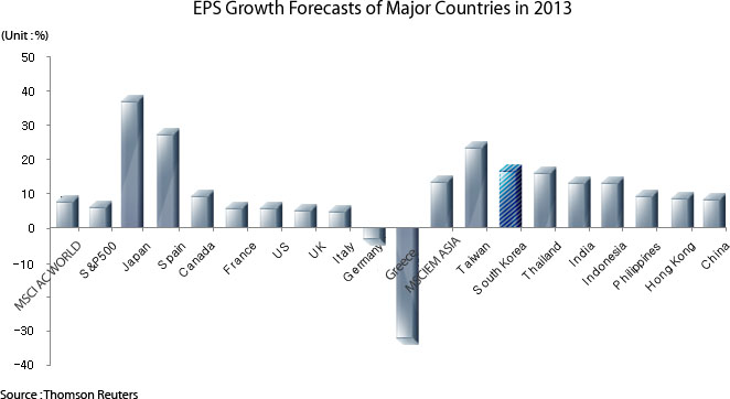 EPS Growth Forecasts of Major Countries in 2013 Graph