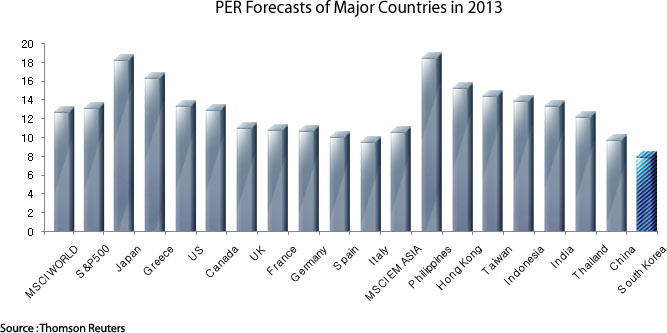 PER Forecasts of Major Countries in 2013 Graph