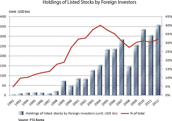 Holdings of Listed Stocks by Foreign Investors Graph