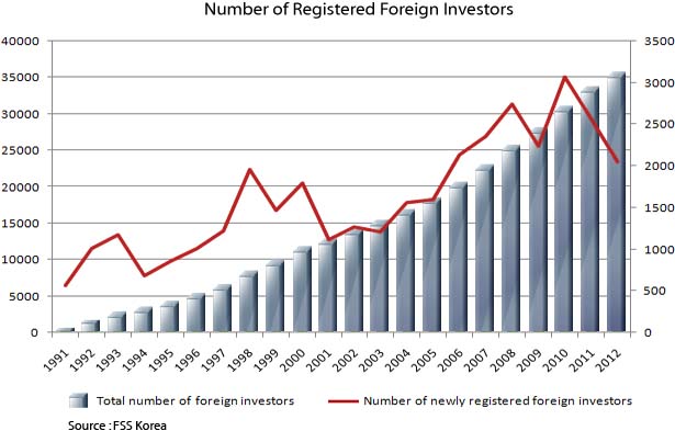 Number of Registered Foreign Investors Graph
