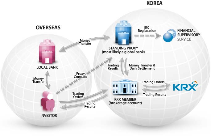 Trading Process Image